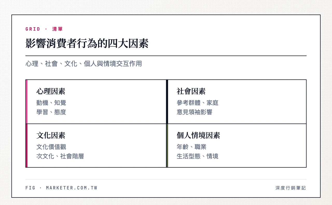 影響消費者行為的四大因素：心理因素（動機、知覺、學習、態度）、社會因素（參考群體、家庭、意見領袖）、文化因素（文化價值觀、次文化、社會階層）、個人與情境因素（年齡、職業、生活型態、購買情境）