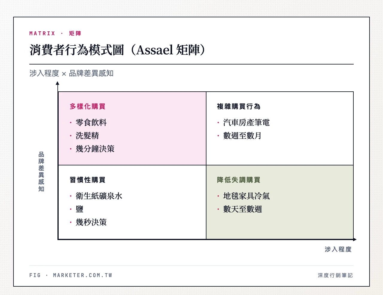 消費者行為模式圖（Assael 矩陣）：橫軸涉入程度（高／低）、縱軸品牌差異感知（大／小）；高涉入高差異＝複雜購買行為、高涉入低差異＝降低失調購買行為、低涉入低差異＝習慣性購買行為、低涉入高差異＝尋求多樣化購買行為