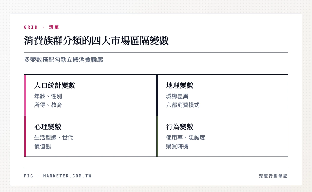 消費族群分類的四大市場區隔變數：人口統計變數（年齡、性別、所得、教育）、地理變數（城鄉差異、六都消費模式、區域偏好）、心理變數（生活型態、世代、價值觀）、行為變數（使用率、忠誠度、購買時機）
