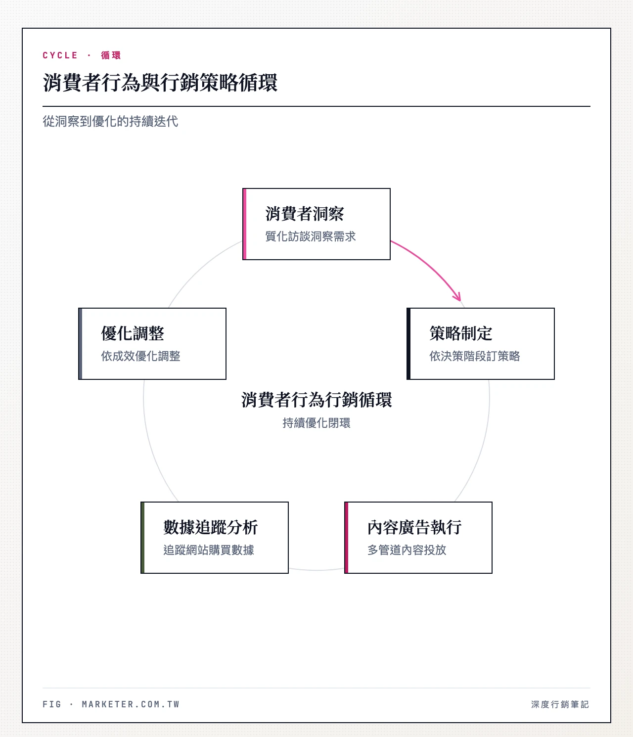 消費者行為與行銷策略循環：消費者洞察、策略制定、內容與廣告執行、數據追蹤與分析、優化調整（回到消費者洞察）