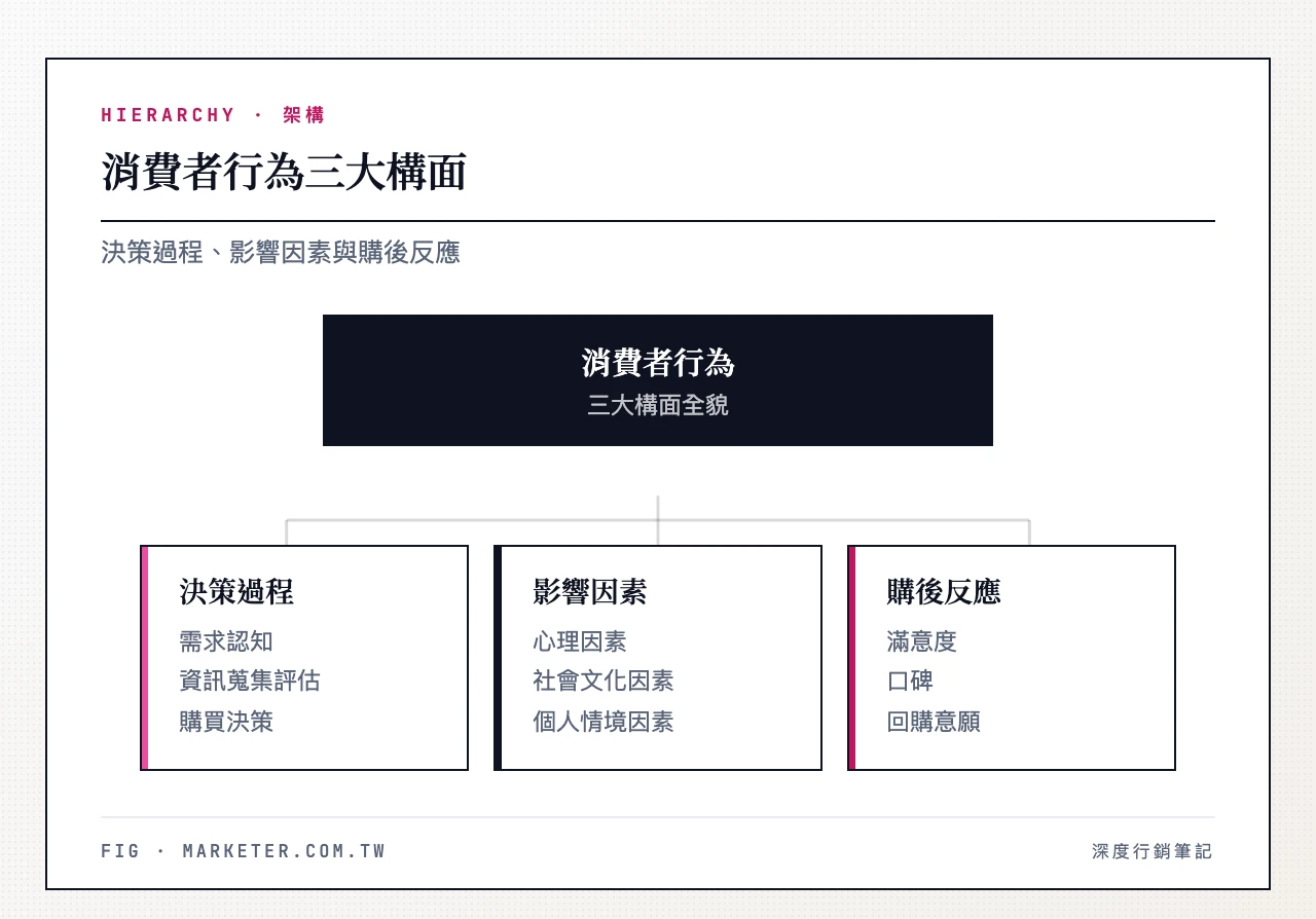 消費者行為三大構面：決策過程、影響因素、購後反應　消費者行為三大構面：決策過程（需求認知→資訊蒐集→方案評估→購買決策→購後行為）、影響因素（心理、社會、文化、個人情境）、購後反應（滿意度、口碑、回購意願）