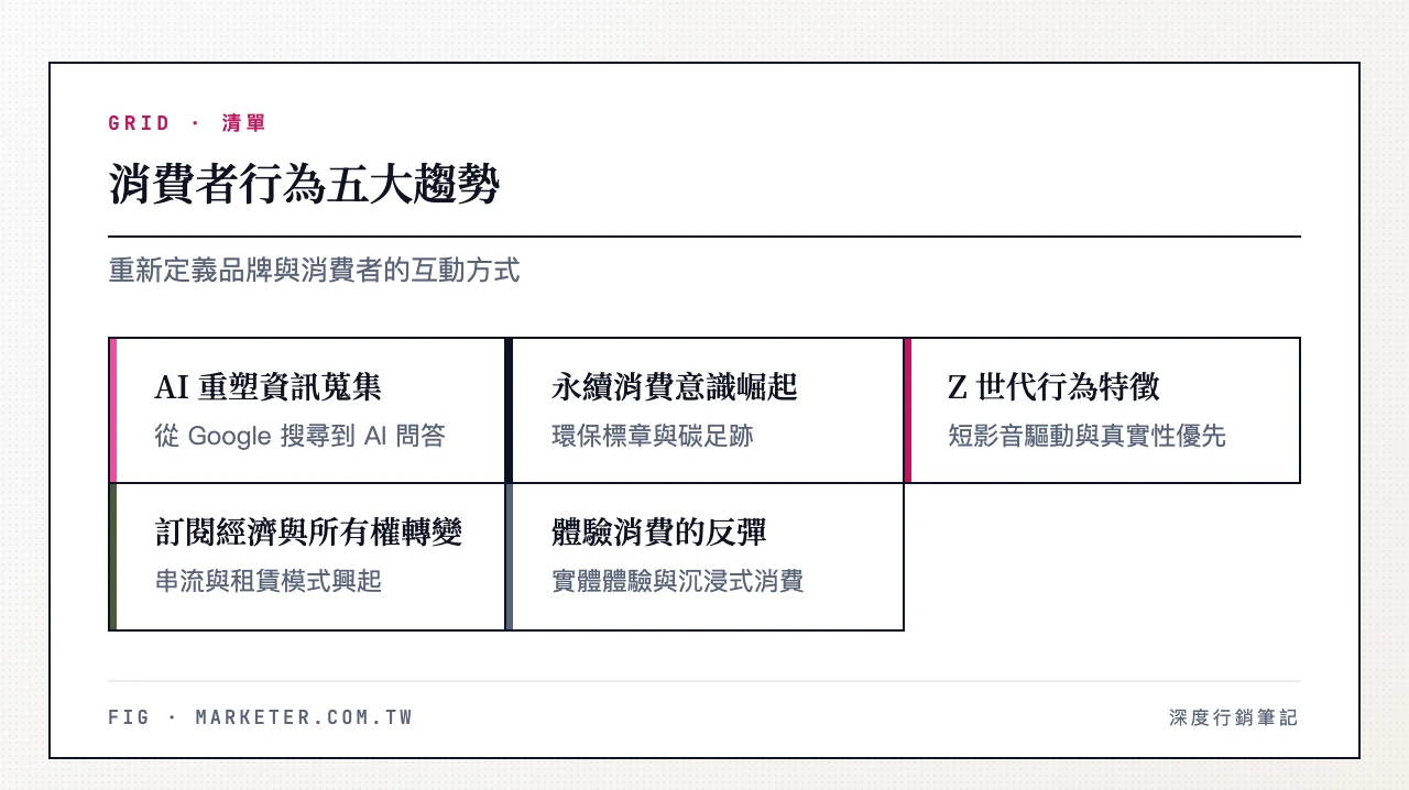 消費者行為五大趨勢：AI 重塑資訊蒐集、永續消費意識、Z 世代特徵、訂閱經濟、體驗消費反彈　消費者行為五大趨勢：AI 重塑資訊蒐集（從 Google 搜尋到 AI 問答）、永續消費意識崛起（環保標章與碳足跡）
