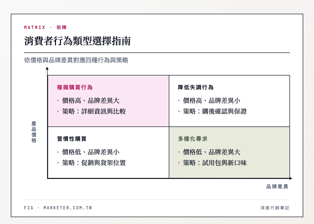 消費者行為類型選擇指南：依價格與品牌差異對應四種行為與策略　消費者行為類型選擇指南