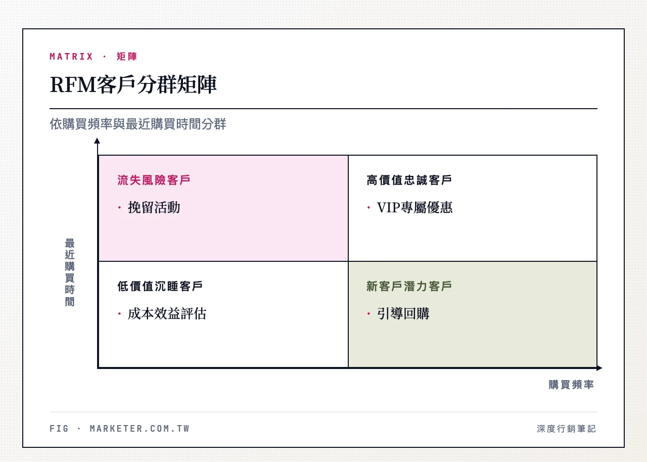 RFM客戶分群矩陣——橫軸購買頻率（低到高）、縱軸最近購買時間（遠到近）；左上流失風險客戶（挽留活動）、右上高價值忠誠客戶（VIP專屬）、左下低價值沉睡客戶（成本效益評估）、右下新客戶潛力客戶（引導回購）