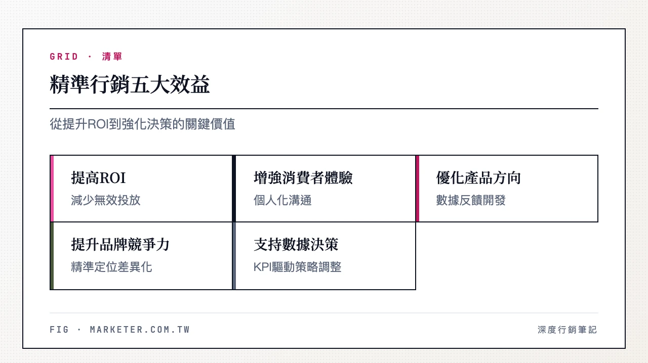 精準行銷五大效益：提高ROI（減少無效投放）、增強消費者體驗（個人化溝通）、優化產品方向（數據反饋開發）、提升品牌競爭力（精準定位差異化）、支持數據決策（KPI驅動策略調整）