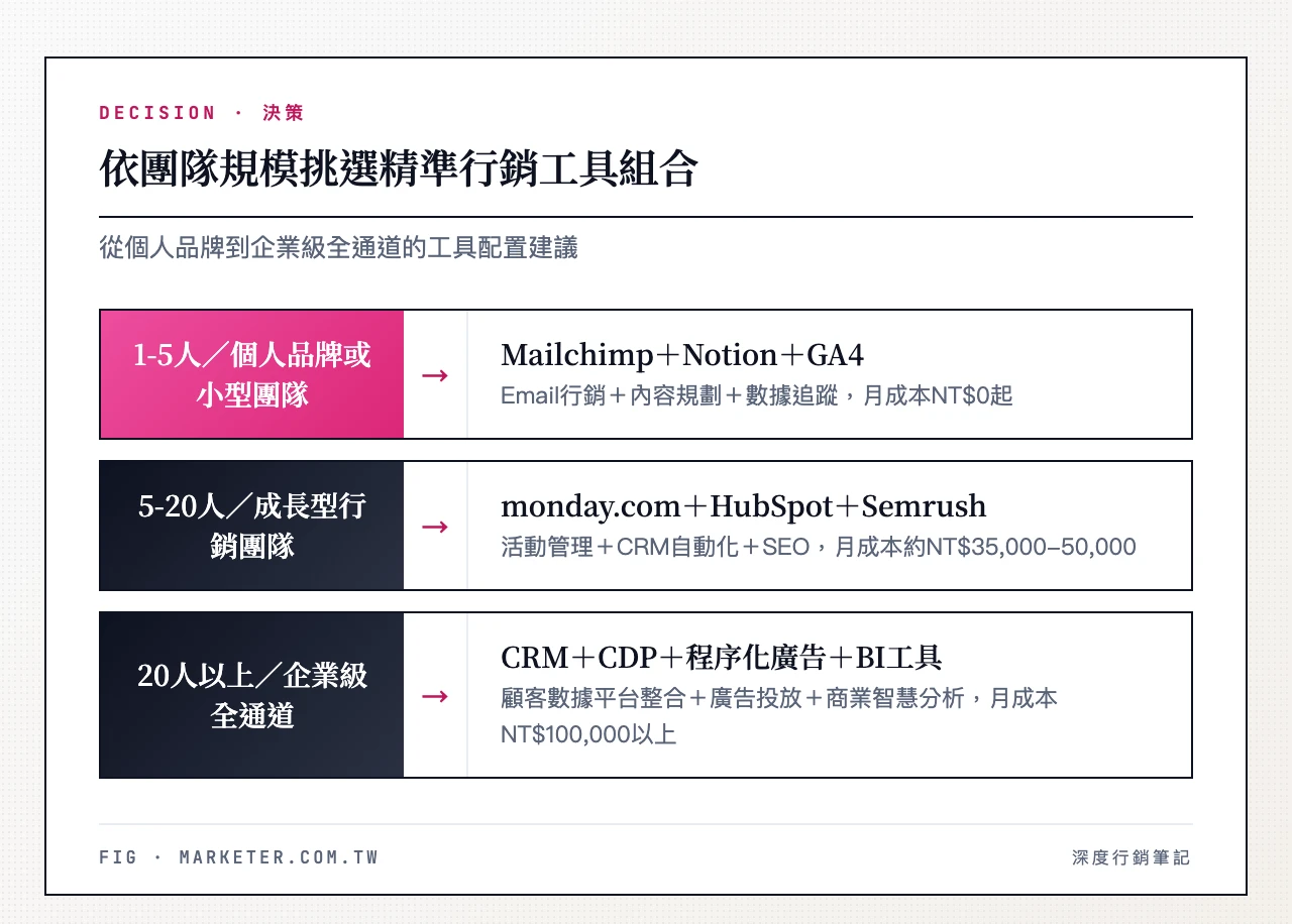 依團隊規模挑選精準行銷工具組合——1-5人（Mailchimp免費＋Notion＋GA4，月成本NT$0）、5-20人（monday.com＋HubSpot＋Semrush，月成本約NT$35,000-50,000）