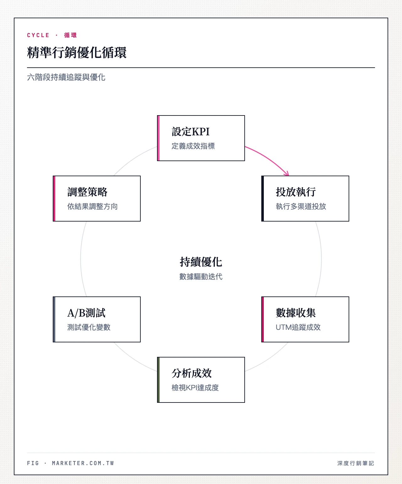 精準行銷優化循環：設定KPI、投放執行、數據收集（UTM追蹤）、分析成效、A/B測試、調整策略，再回到設定KPI