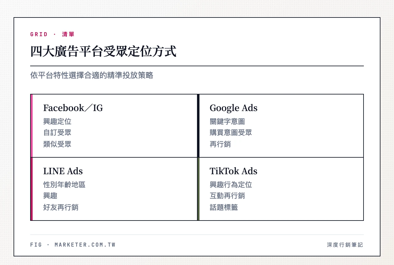 四大廣告平台受眾定位方式：Facebook/IG（興趣定位、自訂受眾、類似受眾）、Google Ads（關鍵字意圖、購買意圖受眾、再行銷）、LINE Ads（性別年齡地區、興趣、好友再行銷）、TikTok Ads（興趣行為定位、互動再行銷、話題標籤）