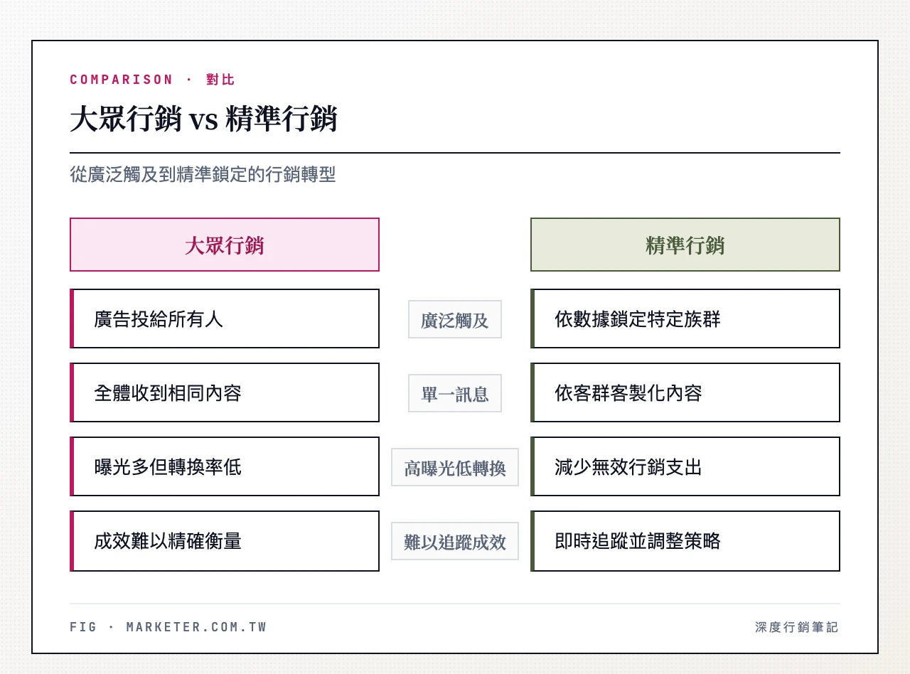 大眾行銷 vs 精準行銷對比——大眾行銷：廣泛觸及、單一訊息、高曝光低轉換、難以追蹤成效；精準行銷：鎖定目標受眾、個人化訊息、低成本高轉換、數據可追蹤優化