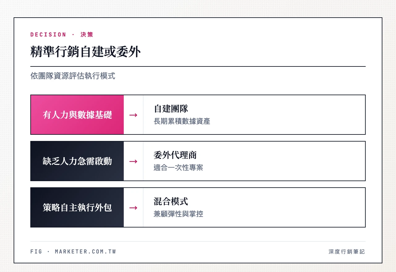 精準行銷自己做還是找代理商——有內部行銷人力與數據基礎且需長期累積數據資產→自建團隊；缺乏人力、需快速啟動或一次性專案→委外精準行銷公司；策略自主、執行外包→混合模式