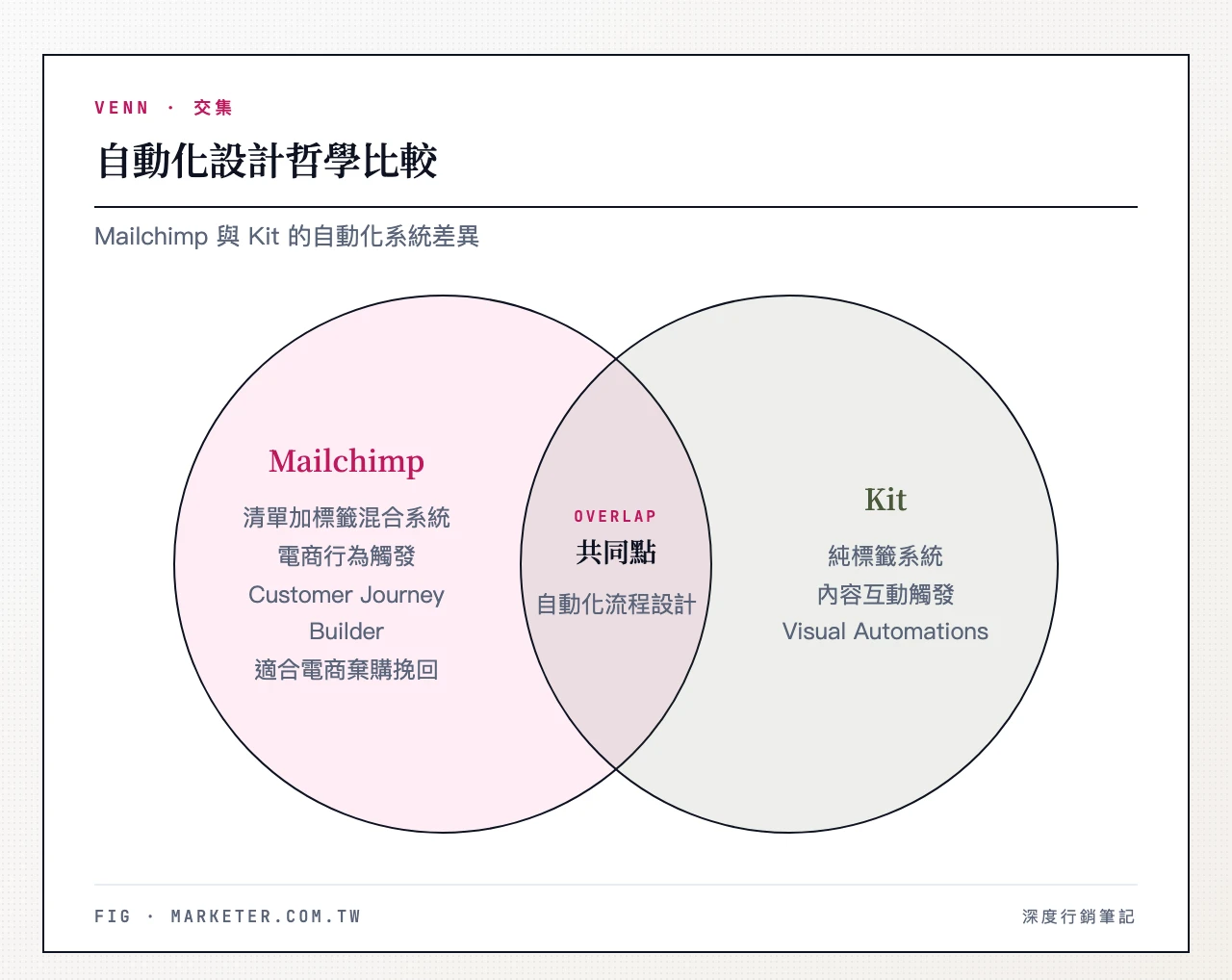 自動化設計哲學比較 — 左 Mailchimp:清單加標籤混合系統、電商行為觸發、Customer Journey Builder、適合電商棄購挽回;右 Kit:純標籤系統、內容互動觸發、Visual Automations 自動化設計哲學比較