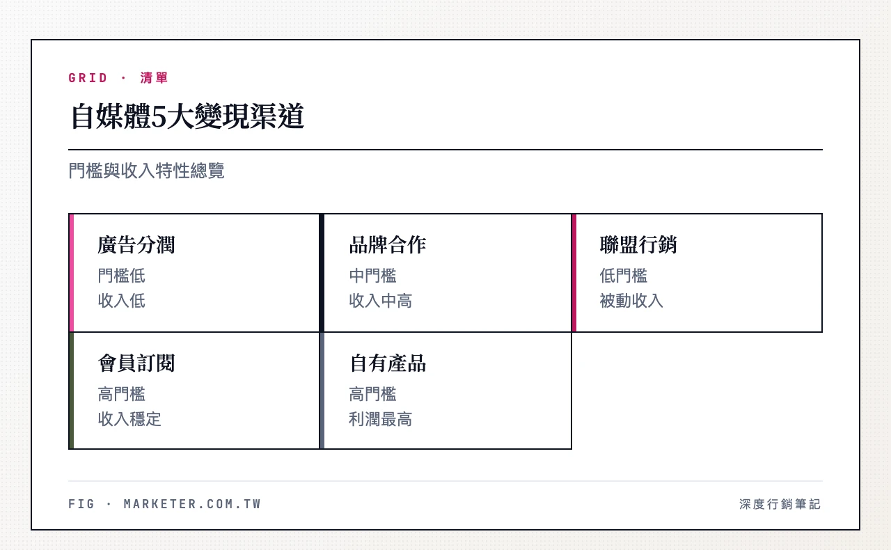 自媒體5大變現渠道總覽:廣告分潤(門檻低、收入低)、品牌合作(中門檻、收入中高)、聯盟行銷(低門檻、被動收入)、會員訂閱(高門檻、收入穩定)、自有產品(高門檻、利潤最高) 自媒體5大變現渠道:廣告分潤(門檻低、收入低)、品牌合作(中門檻、收入中高)