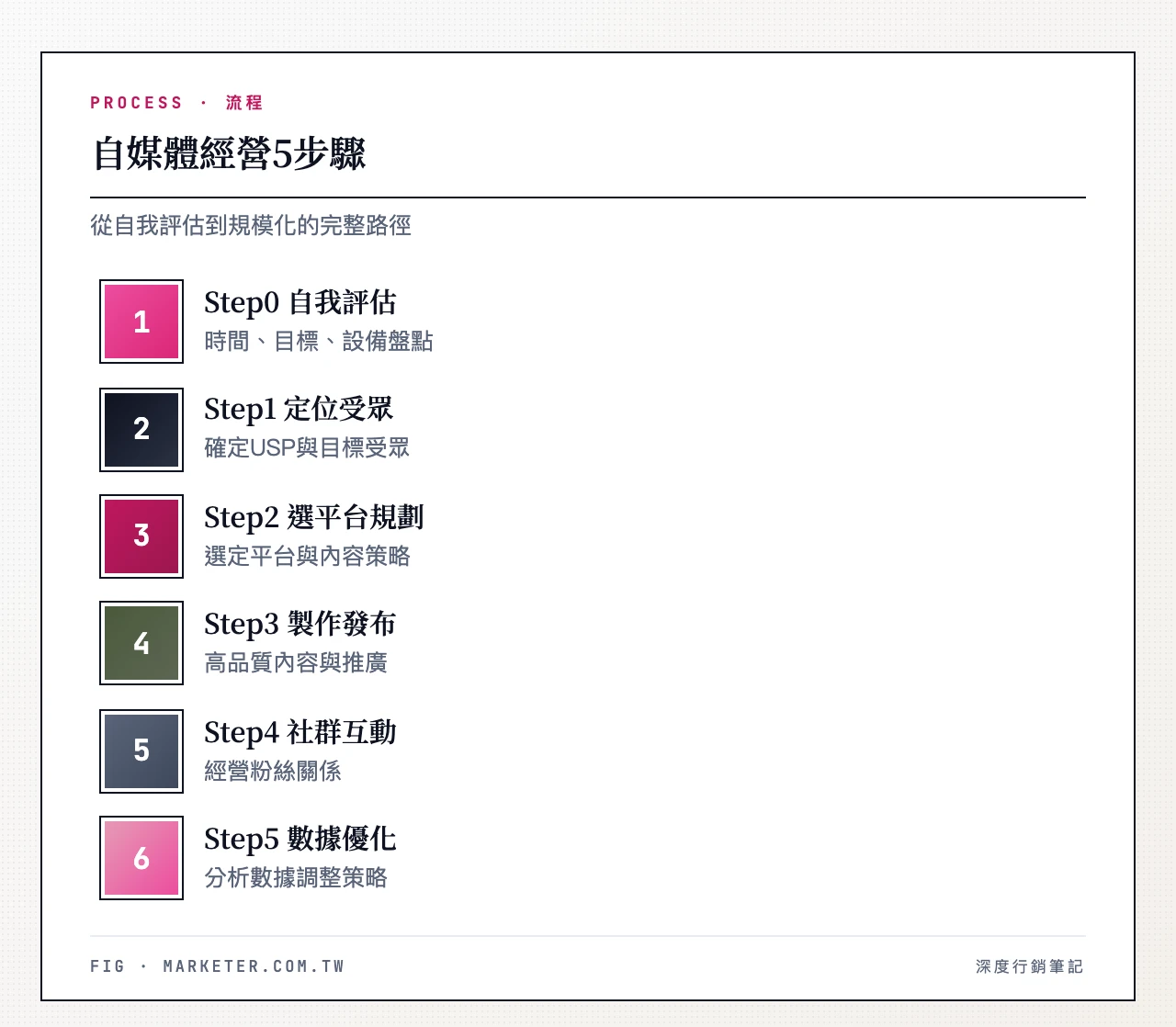 自媒體經營5步驟:Step0 自我評估 → Step1 確定定位與受眾 → Step2 選平台規劃內容 → Step3 製作內容發布推廣 → Step4 社群互動經營 → Step5 數據分析優化