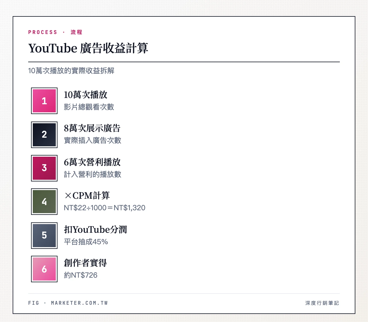 YouTube 廣告收益計算:10萬次播放 → 8萬次展示廣告 → 6萬次營利播放 → ×CPM NT$22÷1000=NT$1,320 → 扣 YouTube 45% 分潤 → 創作者實得約 NT$726