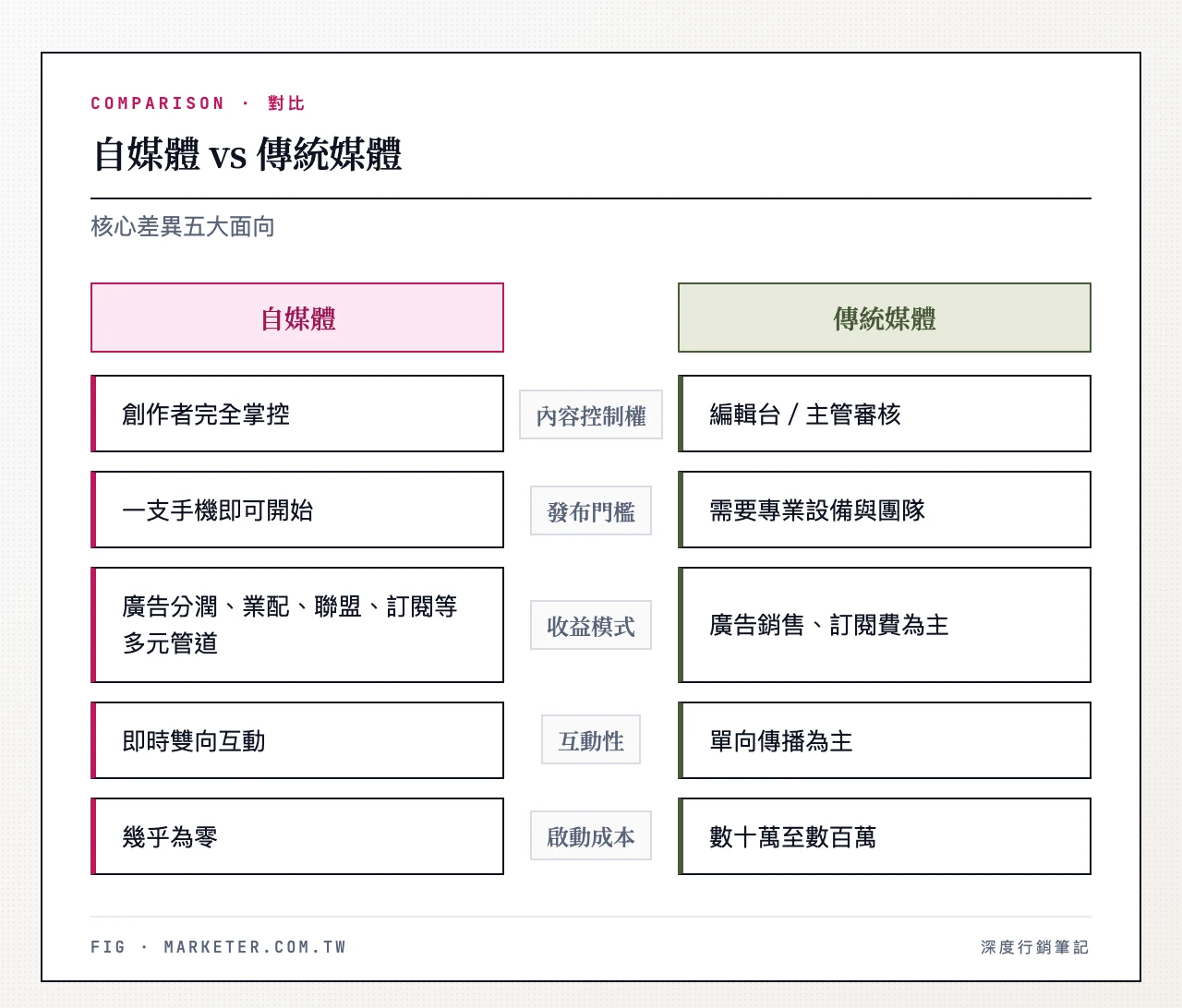 自媒體 vs 傳統媒體:內容控制權(創作者完全掌控 vs 編輯台審核)、發布門檻(一支手機 vs 專業設備團隊)、收益模式(多元管道 vs 廣告與訂閱)、互動性(即時雙向 vs 單向傳播)、啟動成本(近乎為零 vs 數十萬起)