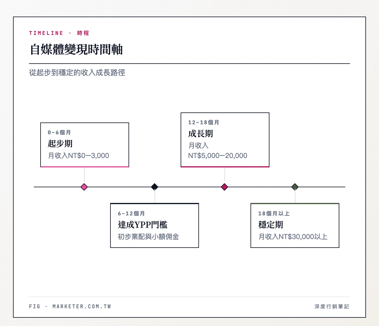 自媒體變現時間軸:0-6個月起步期(月收入 NT$0-3,000)、6-12個月達成 YPP 與初步業配、12-18個月成長期(月收入 NT$5,000-20,000)、18個月以上穩定期(月收入 NT$30,000+)