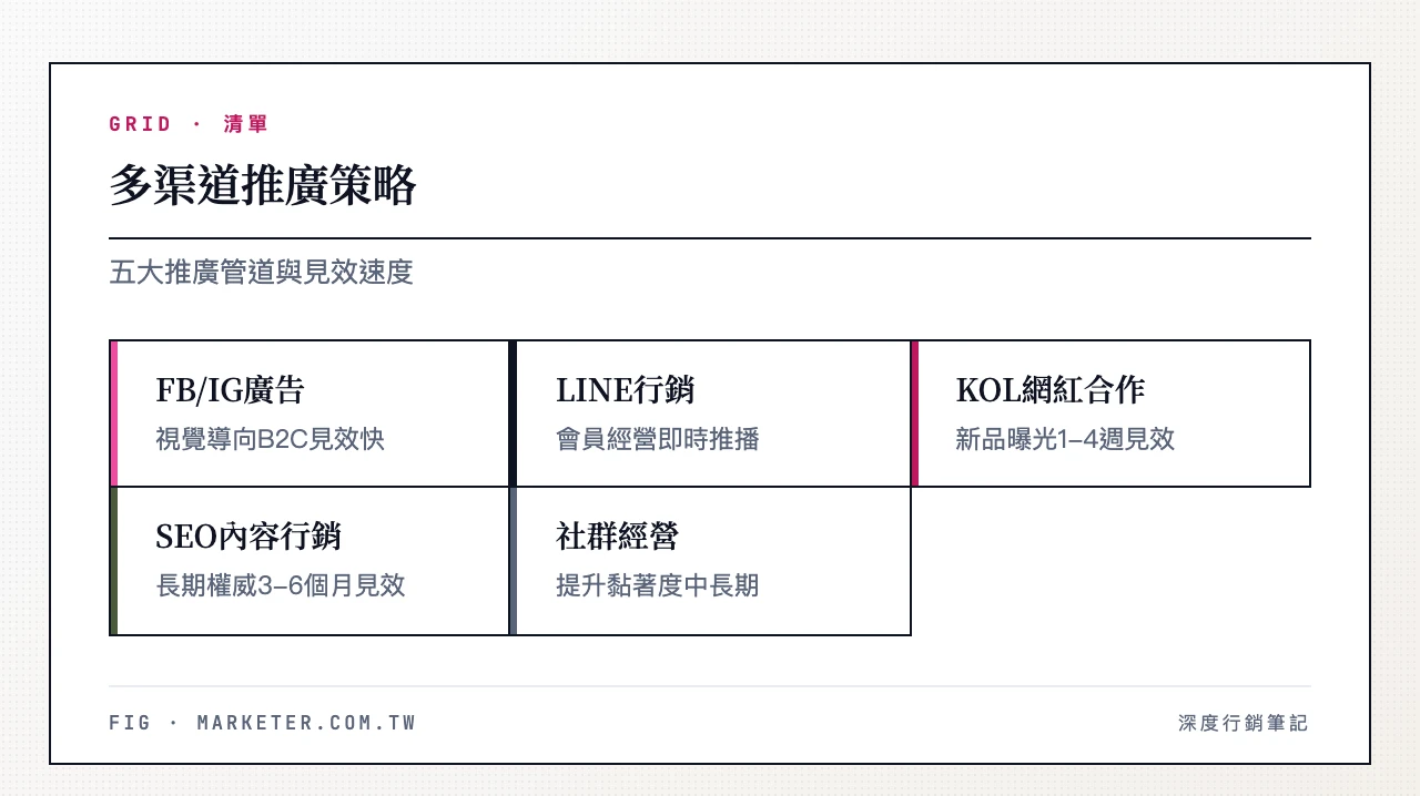 多渠道推廣策略：Facebook/IG廣告（視覺導向B2C、見效快）、LINE行銷（會員經營與推播、即時互動）、KOL網紅合作（新品曝光、1-4週見效）、SEO內容行銷（長期權威、3-6個月見效）、社群經營（提升黏著度、中長期）