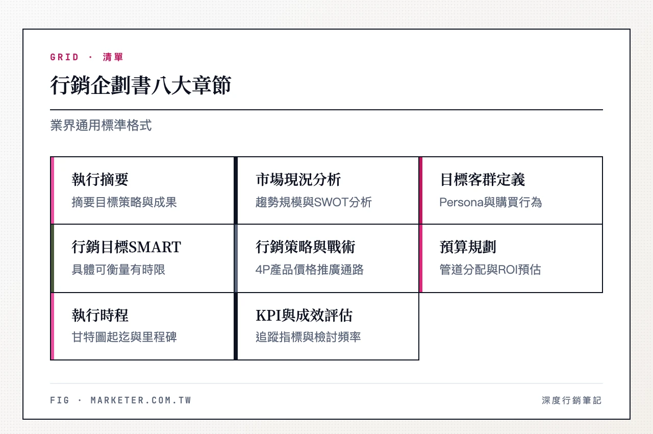 行銷企劃書八大章節：執行摘要、市場現況分析、目標客群定義、行銷目標SMART、行銷策略與戰術4P、預算規劃、執行時程甘特圖、KPI與成效評估