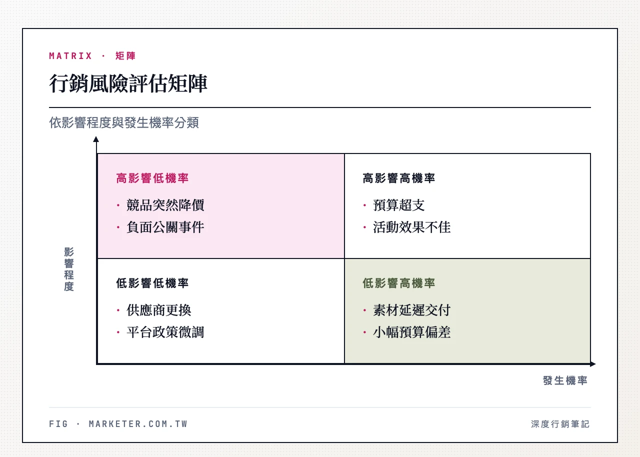 行銷風險評估矩陣2×2：高影響高機率（預算超支、活動效果不佳）、高影響低機率（競品突然降價、負面公關事件）、低影響高機率（素材延遲交付、小幅預算偏差）、低影響低機率（供應商更換、平台政策微調）
