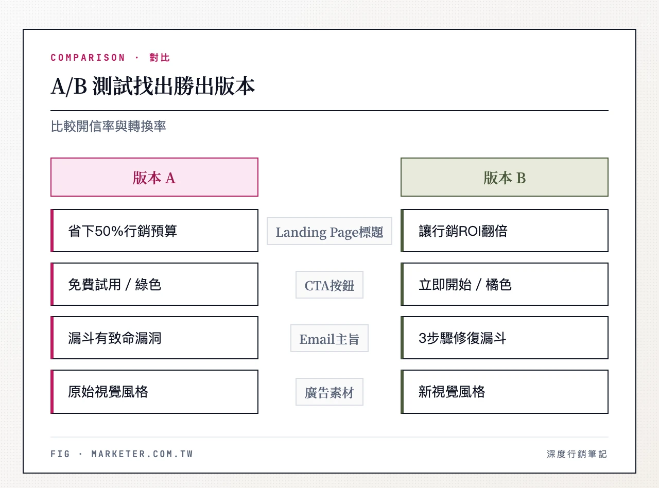 A/B 測試:版本A(原始標題與CTA按鈕)vs 版本B(新標題與CTA按鈕),比較開信率與轉換率找出勝出版本
