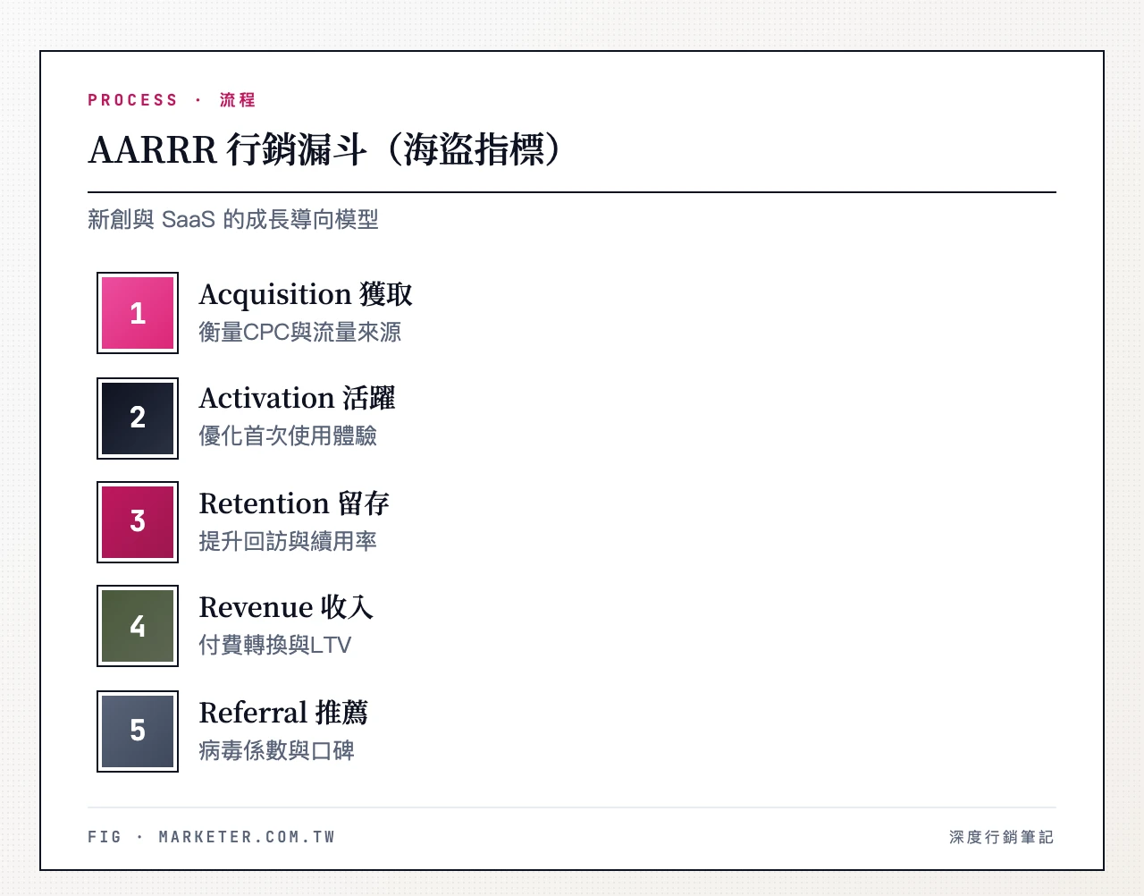 AARRR 海盜指標五階段:Acquisition 獲取、Activation 活躍、Retention 留存、Revenue 收入、Referral 推薦