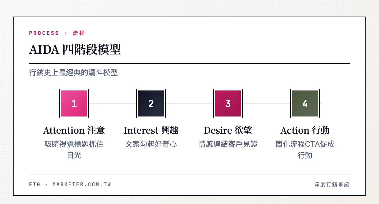 AIDA 四階段:Attention 注意、Interest 興趣、Desire 欲望、Action 行動