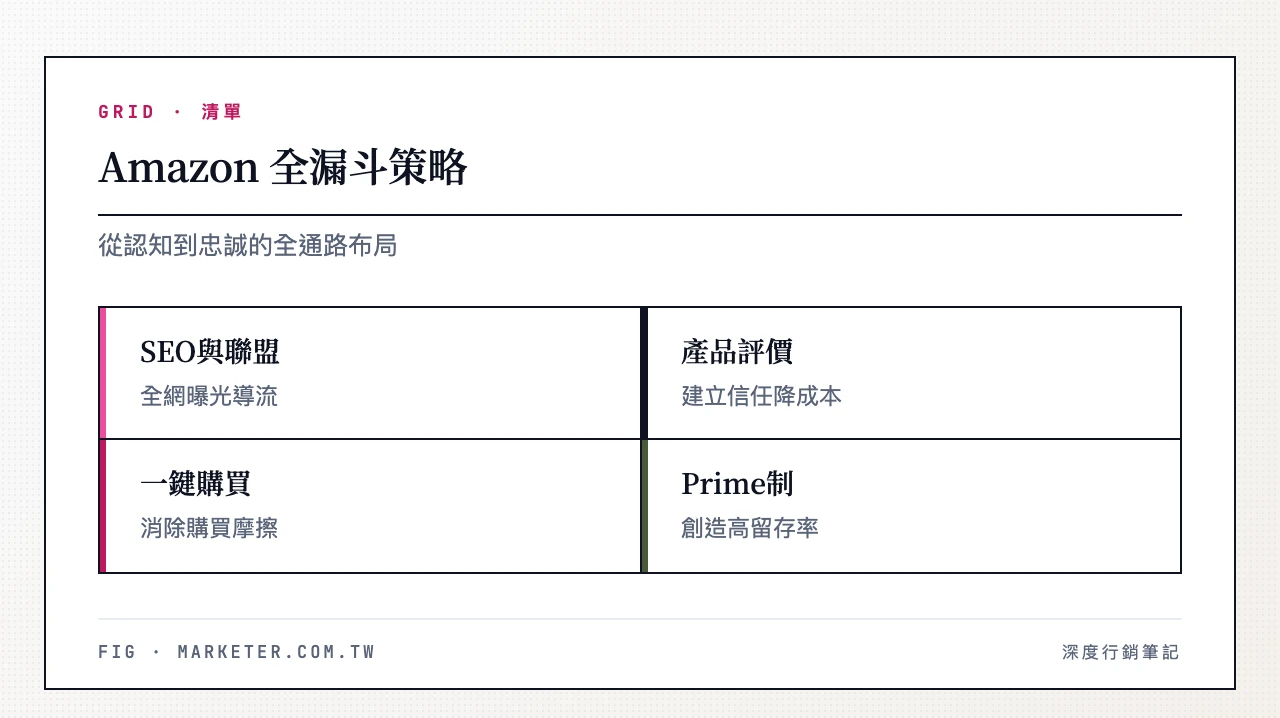 Amazon 全漏斗策略:SEO與聯盟行銷導流、產品評價系統建立信任、Prime免運與一鍵購買消除摩擦、Prime訂閱制創造高留存