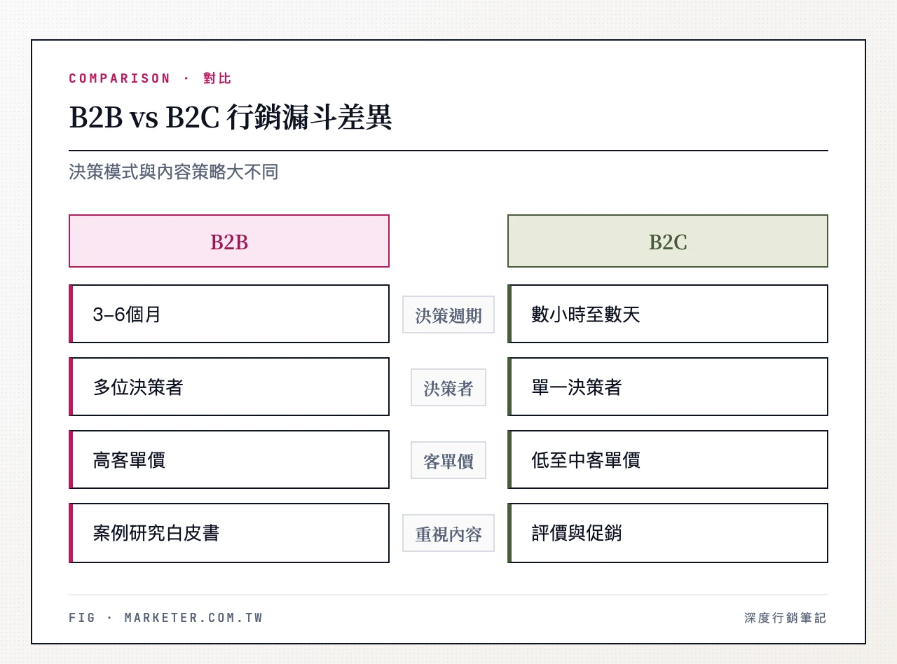 B2B vs B2C 行銷漏斗差異:B2B(決策週期3-6個月、多位決策者、高客單價、重視案例研究與白皮書)vs B2C(決策週期數小時至數天、單一決策者、低至中客單價、重視評價與促銷)