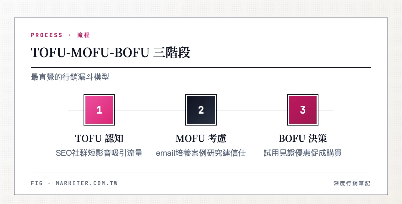 TOFU-MOFU-BOFU 三階段:TOFU 認知(吸引流量)、MOFU 考慮(培養信任)、BOFU 決策(促成購買)