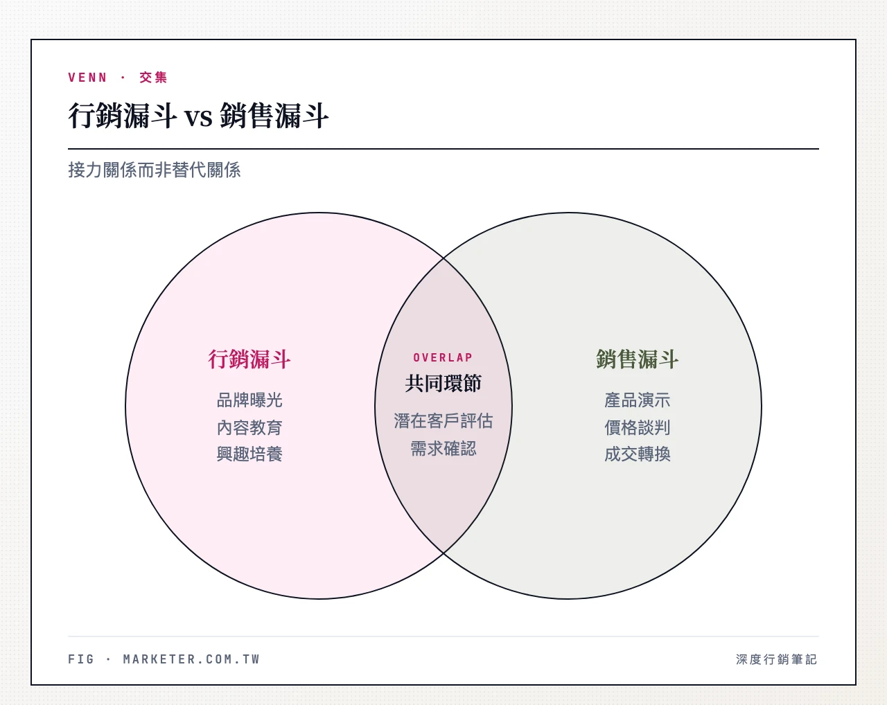 行銷漏斗vs銷售漏斗:行銷漏斗(品牌曝光、內容教育、興趣培養)、銷售漏斗(產品演示、價格談判、成交轉換)、重疊(潛在客戶評估、需求確認)
