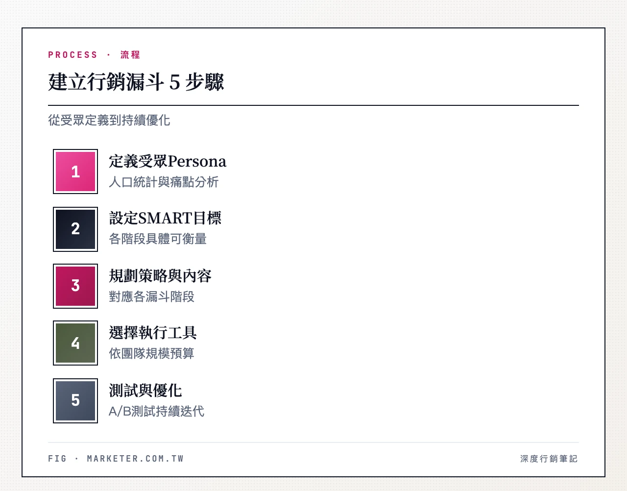 建立行銷漏斗5步驟:定義目標受眾與Persona、設定各階段SMART目標、規劃各階段行銷策略與內容、選擇工具執行漏斗各階段、執行A/B測試與持續優化