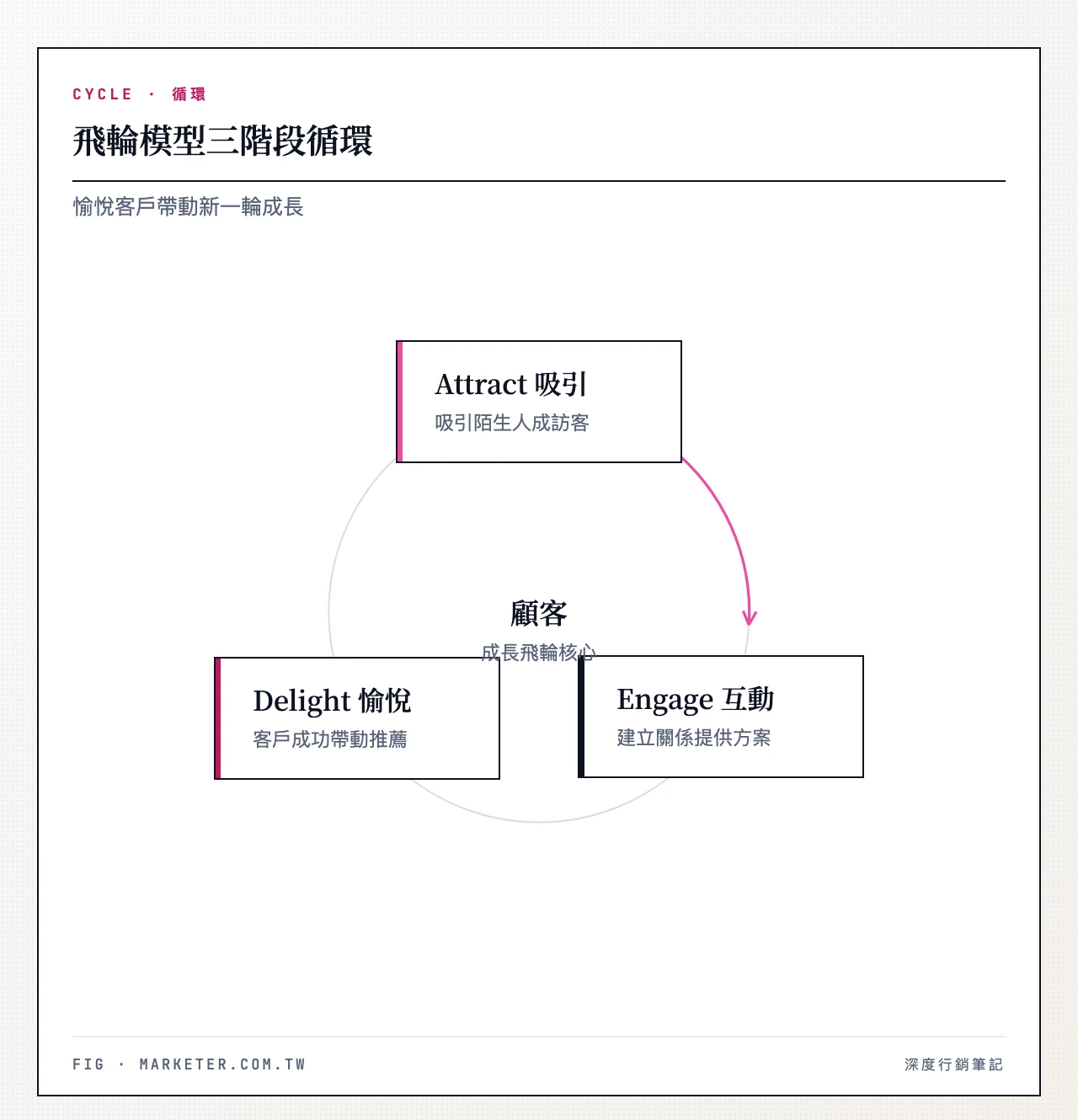 飛輪模型三階段循環:吸引(Attract)、互動(Engage)、愉悅(Delight),愉悅客戶帶來新客戶回到吸引