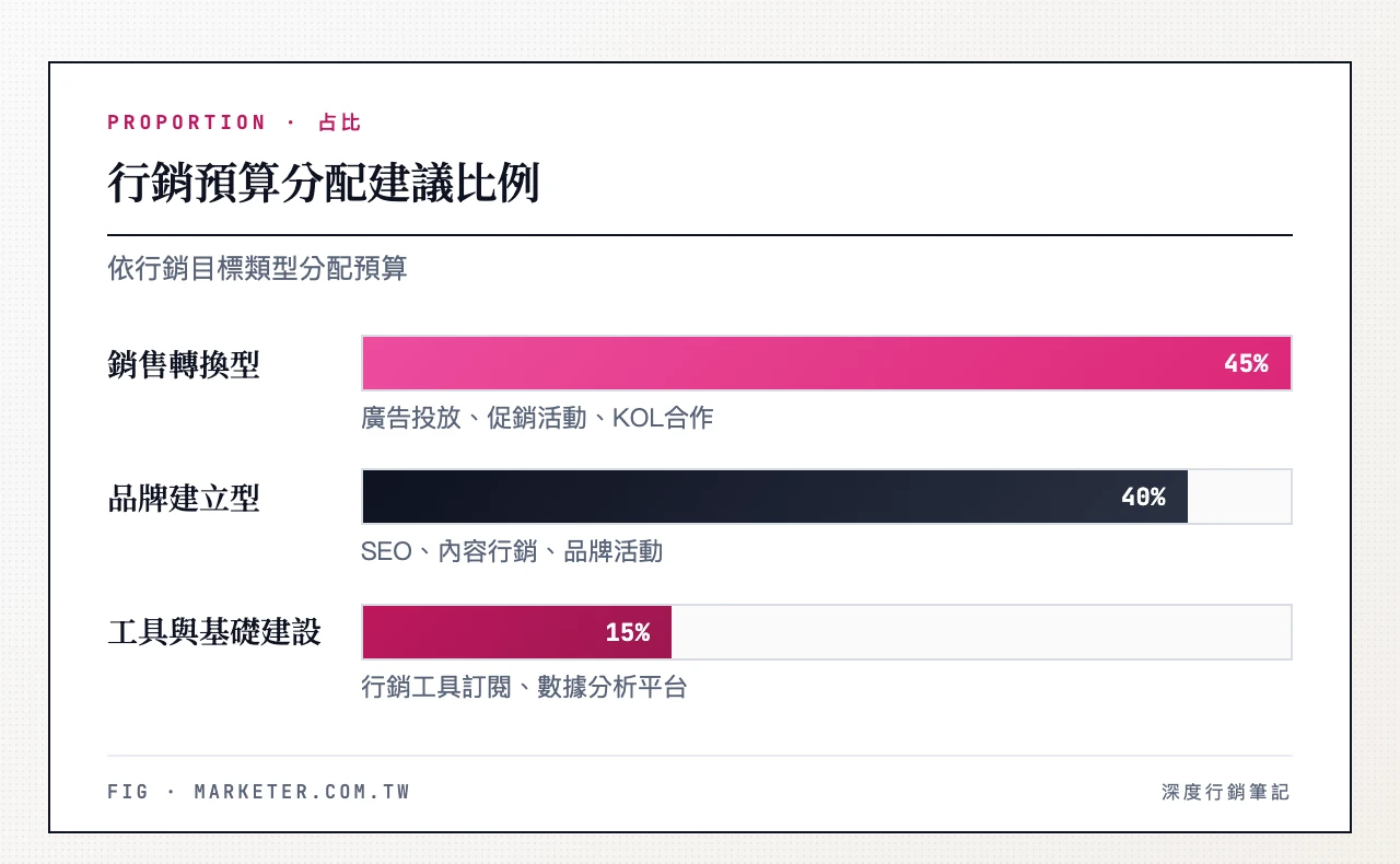 行銷預算分配建議比例，品牌建立型40%、銷售轉換型45%、工具與基礎建設15%　行銷預算分配建議比例：品牌建立型目標40%（SEO、內容行銷、品牌活動）、銷售轉換型目標45%（廣告投放、促銷活動、KOL合作）