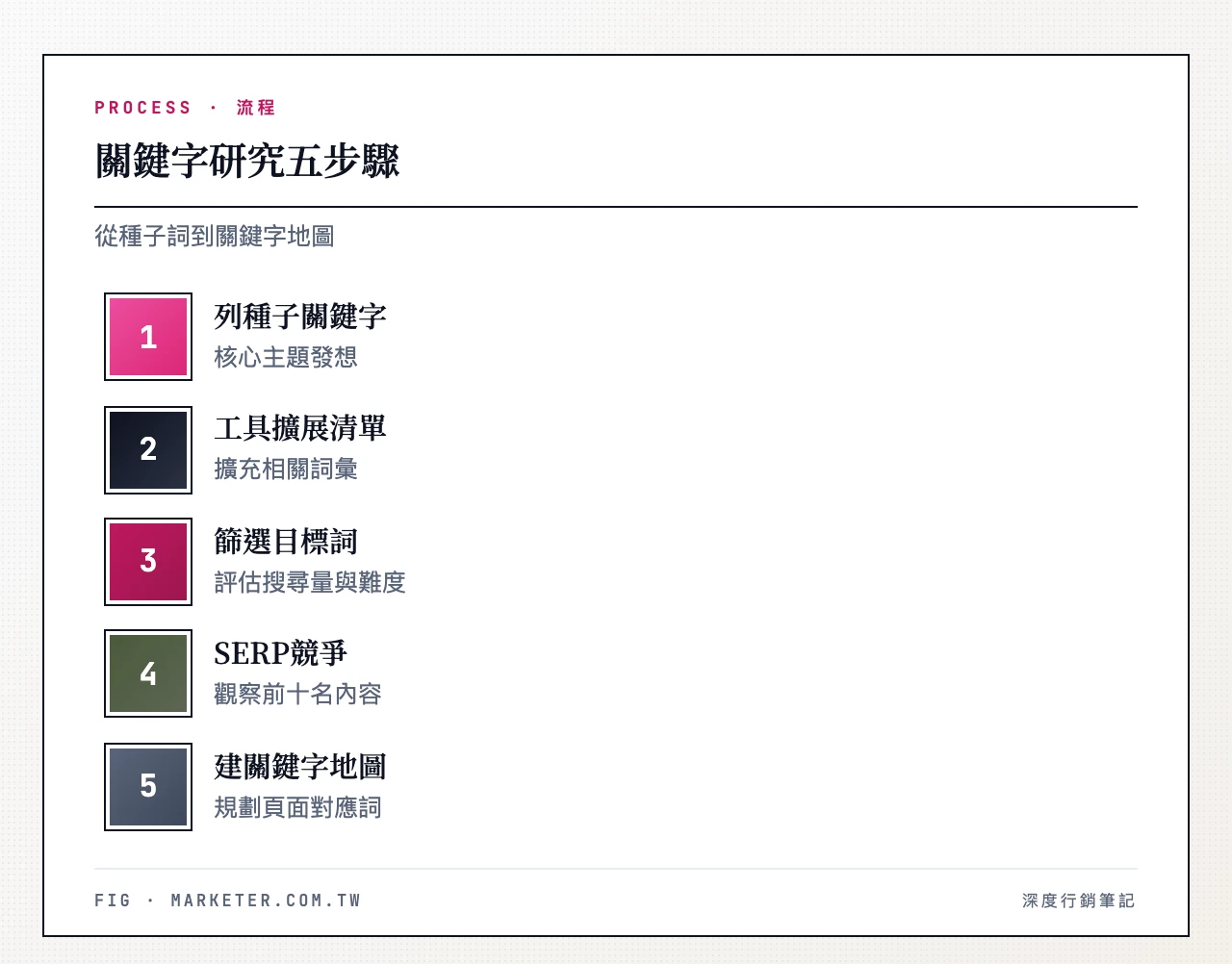 關鍵字研究五步驟:列出種子關鍵字、用工具擴展清單、篩選目標關鍵字、分析 SERP 競爭、建立關鍵字地圖 關鍵字研究五步驟:列出種子關鍵字 → 用工具擴展清單 → 篩選目標關鍵字(搜尋量+KD+意圖)→ 分析 SERP 競爭 → 建立關鍵字地圖