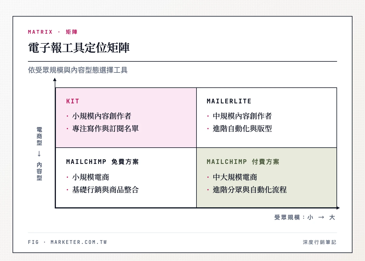 電子報工具定位矩陣,橫軸受眾規模小到大、縱軸內容型到電商型:左上 Kit 小規模內容創作者、右上 MailerLite 中規模內容創作者、左下 Mailchimp 免費方案 小規模電商