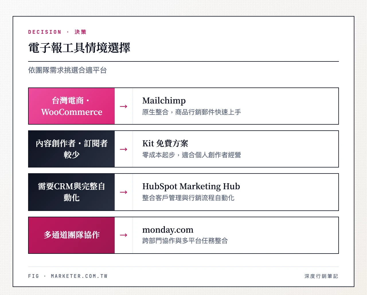 電子報工具情境選擇：台灣電商用WooCommerce→Mailchimp、內容創作者訂閱者較少→Kit免費方案、需要CRM與完整自動化→HubSpot Marketing Hub、多通道團隊協作→monday.com　電子報工具情境選擇