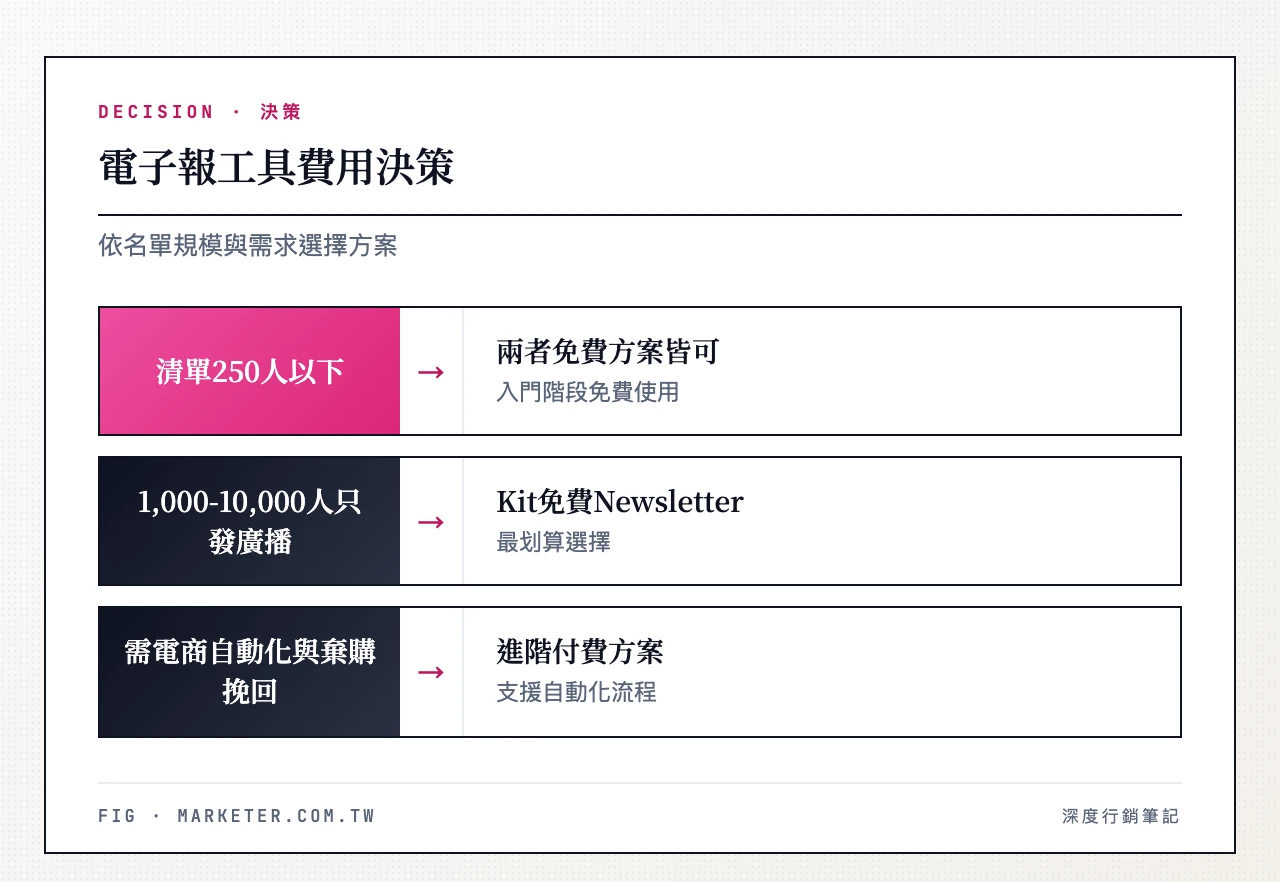 電子報工具費用決策 — 清單 250 人以下:兩者免費方案皆可;1,000-10,000 人只發廣播:Kit 免費 Newsletter 最划算;需要電商自動化與棄購挽回 電子報工具費用決策