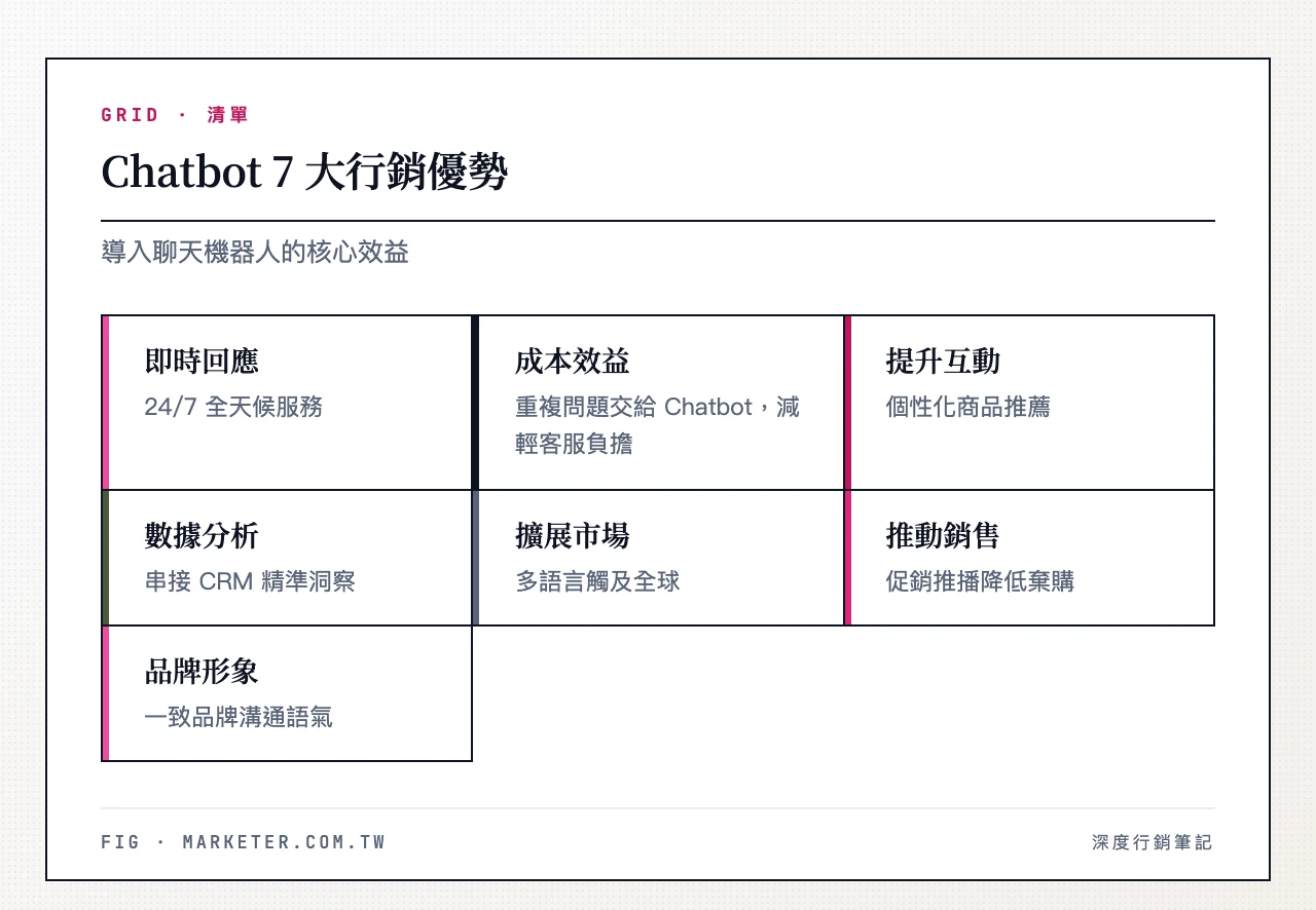 Chatbot 7 大行銷優勢:即時回應、成本效益、提升互動、數據分析、擴展市場、推動銷售、品牌形象
