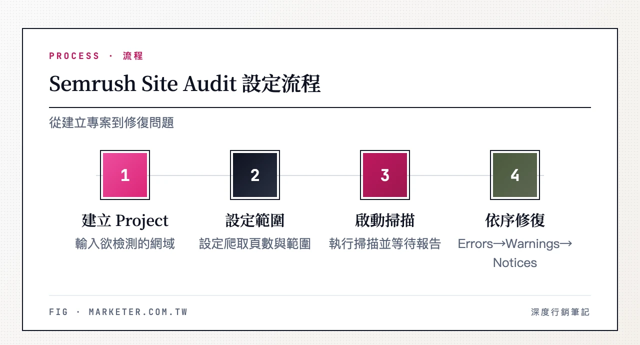 Semrush Site Audit 設定四步驟:建立 Project 並輸入網域、設定爬取頁數與範圍、啟動掃描等待報告、依 Errors→Warnings→Notices 的嚴重程度順序修復
