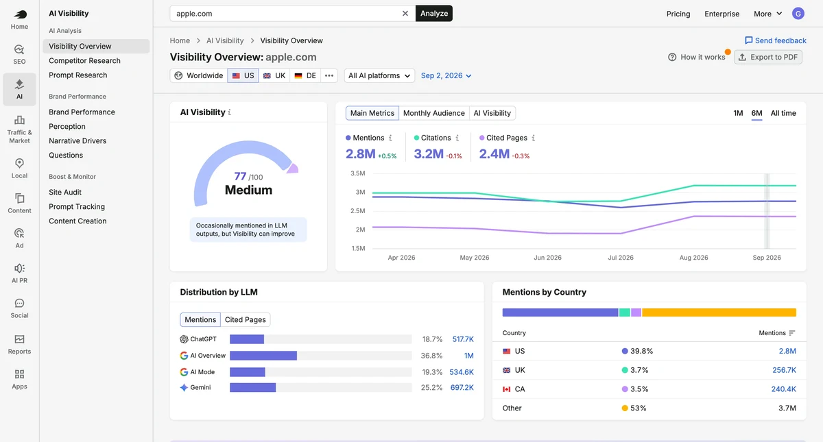 Semrush AI Visibility 實際畫面,顯示 apple.com 的 AI 能見度分數與 ChatGPT、AI Overview、AI Mode、Gemini 各平台提及比例