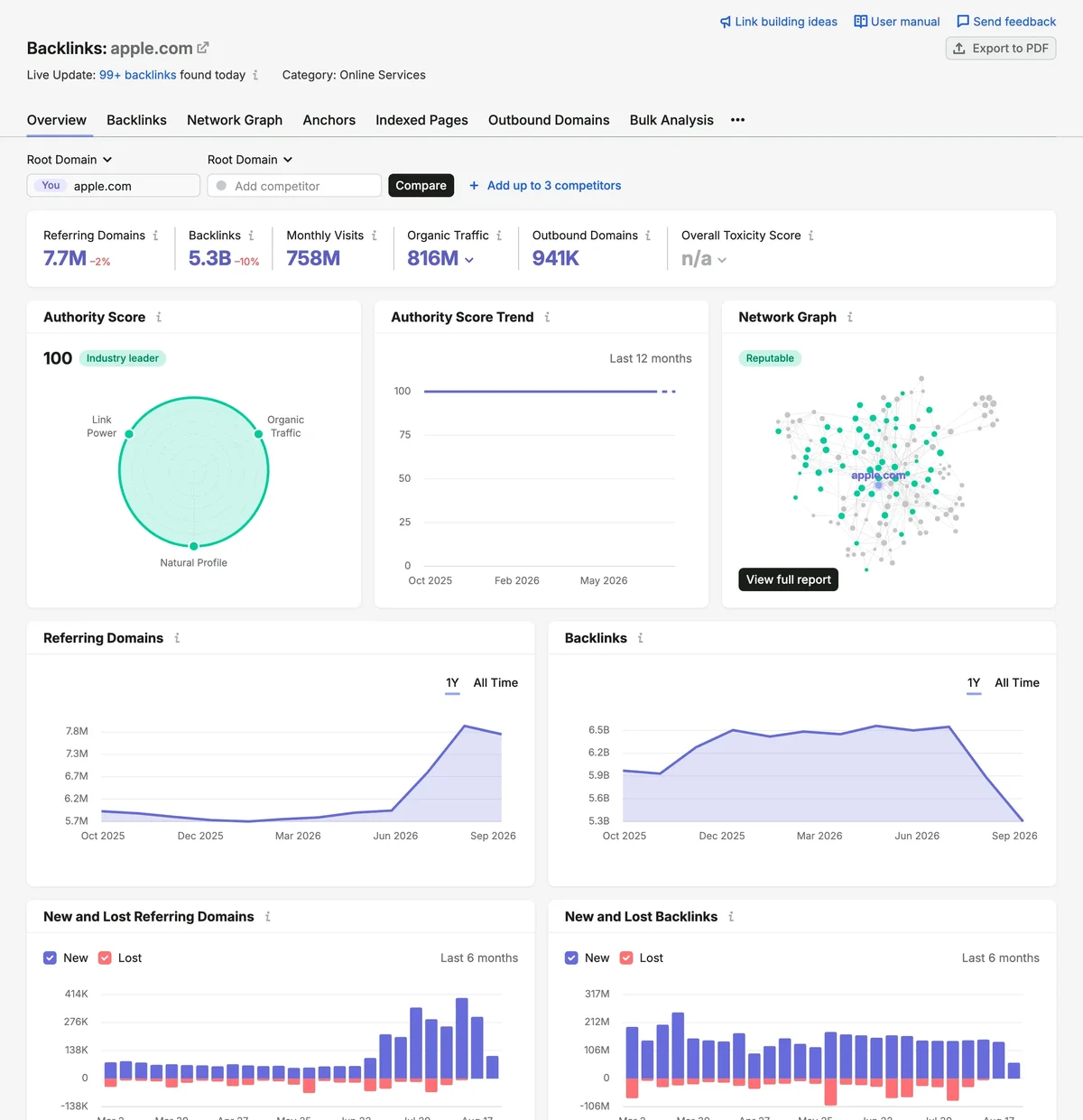 Semrush Backlink Analytics 實際操作畫面,顯示 apple.com 的反向連結與參照網域