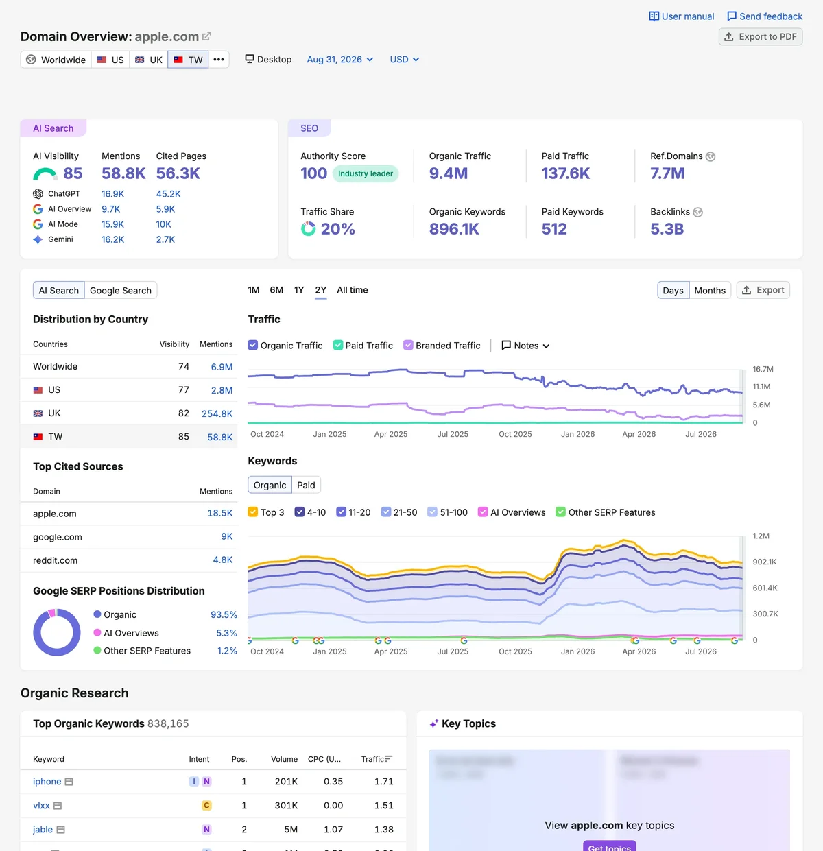 Semrush Domain Overview 實際操作畫面,顯示 apple.com 的權威分數、AI 能見度與流量概況