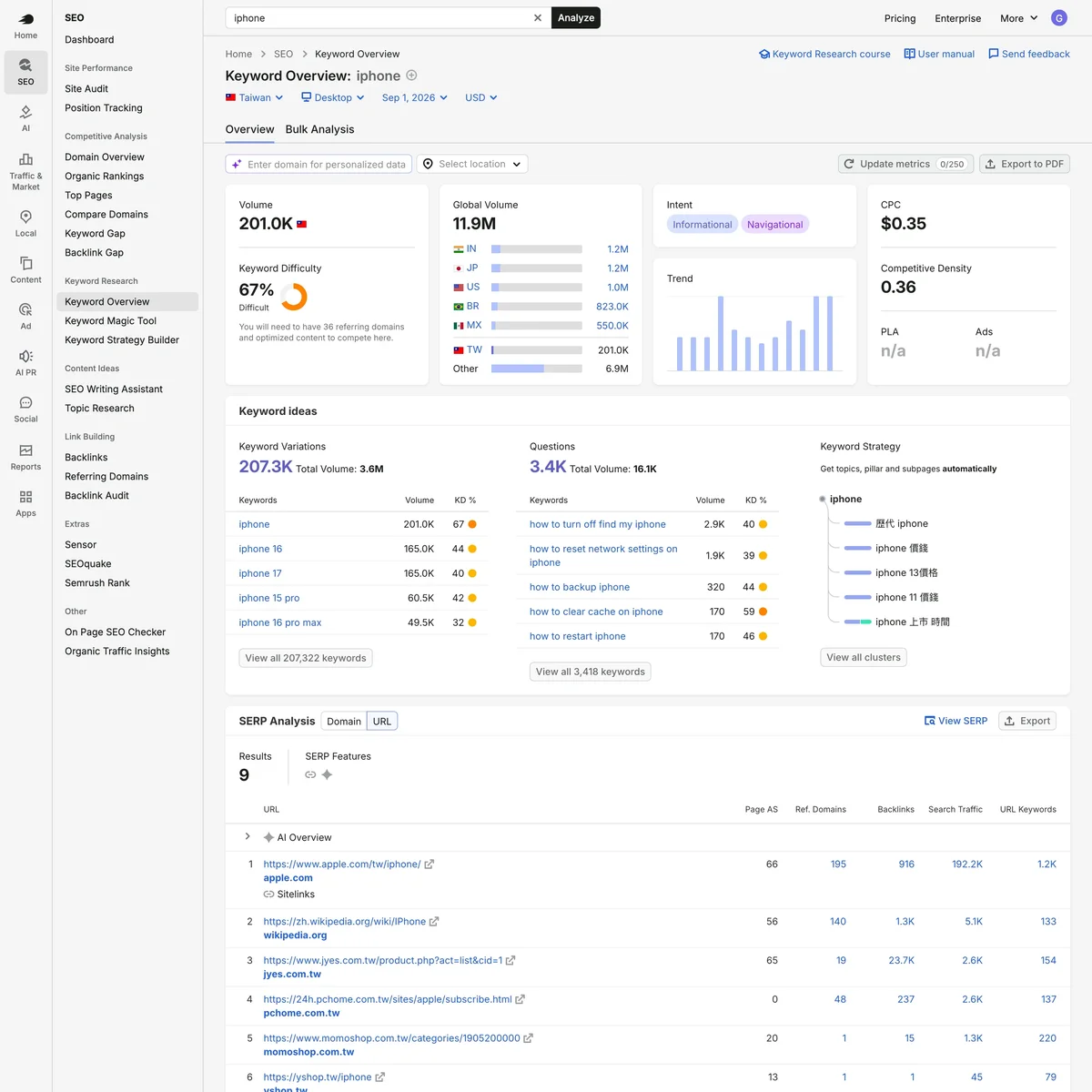 Semrush Keyword Overview 實際畫面,顯示 iphone 在台灣的搜尋量、關鍵字難度與意圖