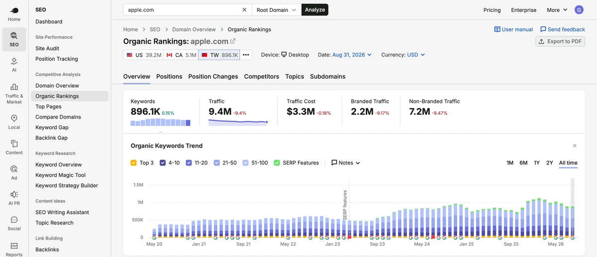 Semrush Organic Rankings 實際畫面,顯示 apple.com 在台灣市場的自然搜尋關鍵字數、流量估算與品牌/非品牌流量拆分