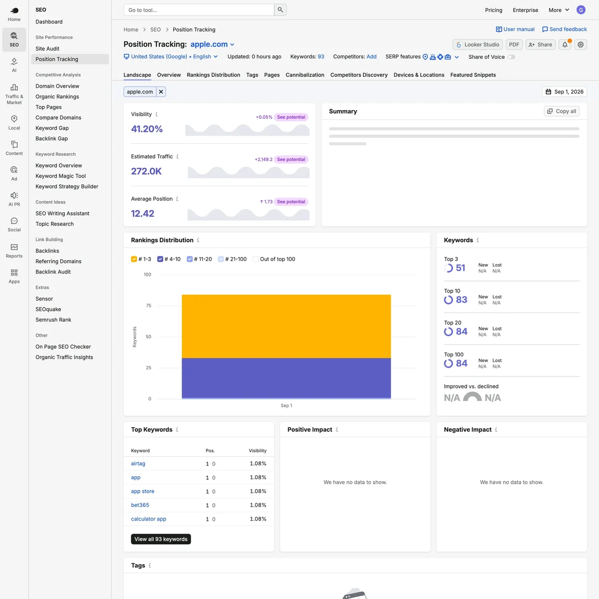 Semrush Position Tracking 實際畫面,顯示能見度、預估流量與平均排名