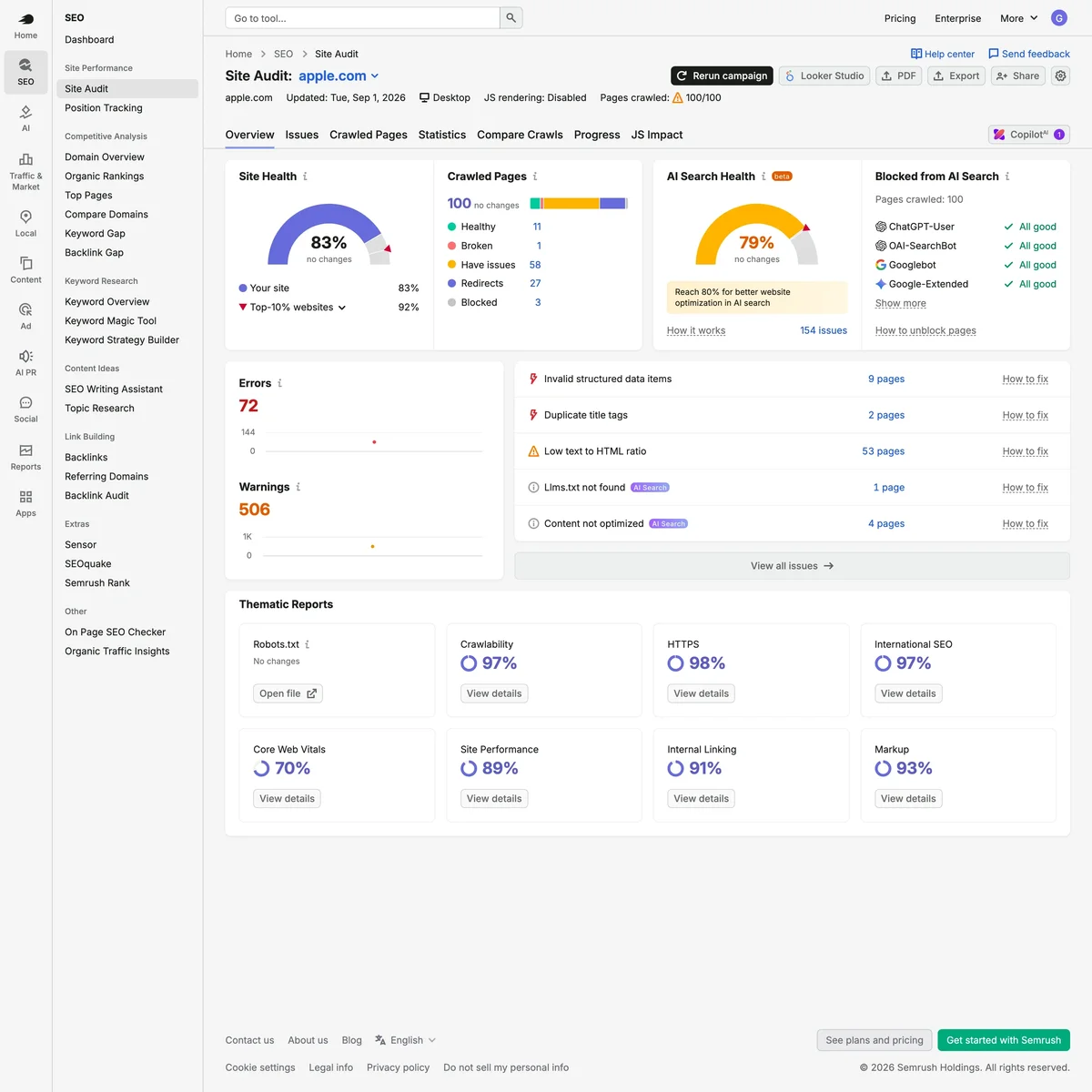 Semrush Site Audit 報告實際畫面,顯示網站健康分數與已抓取頁面的問題分布