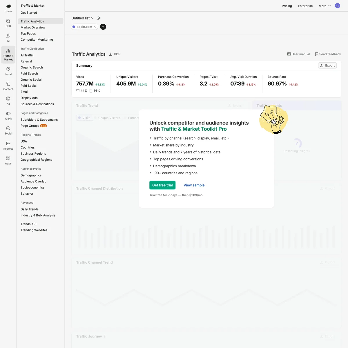 Semrush Traffic Analytics 實際畫面,顯示 apple.com 的造訪數、跳出率與購買轉換率