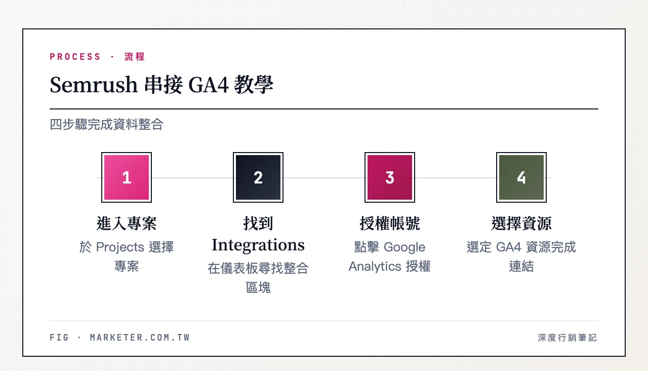 Semrush 串接 GA4 四步驟:進入 Projects 選擇專案、在儀表板找到 Integrations 區塊、點擊 Google Analytics 授權帳號、選擇要串接的 GA4 資源完成連結