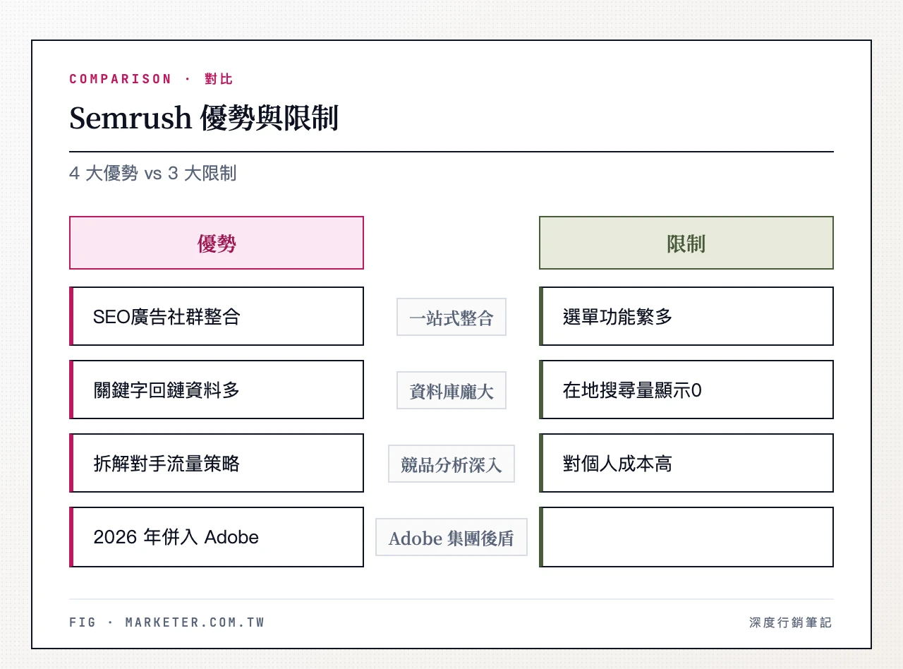 Semrush 優勢與限制對比:優勢-全方位行銷工具整合、關鍵字與回鏈資料庫龐大、競品分析深入、2026 年併入 Adobe 集團;限制-選單功能繁多、台灣在地搜尋量顯示 0、對個人用戶成本偏高
