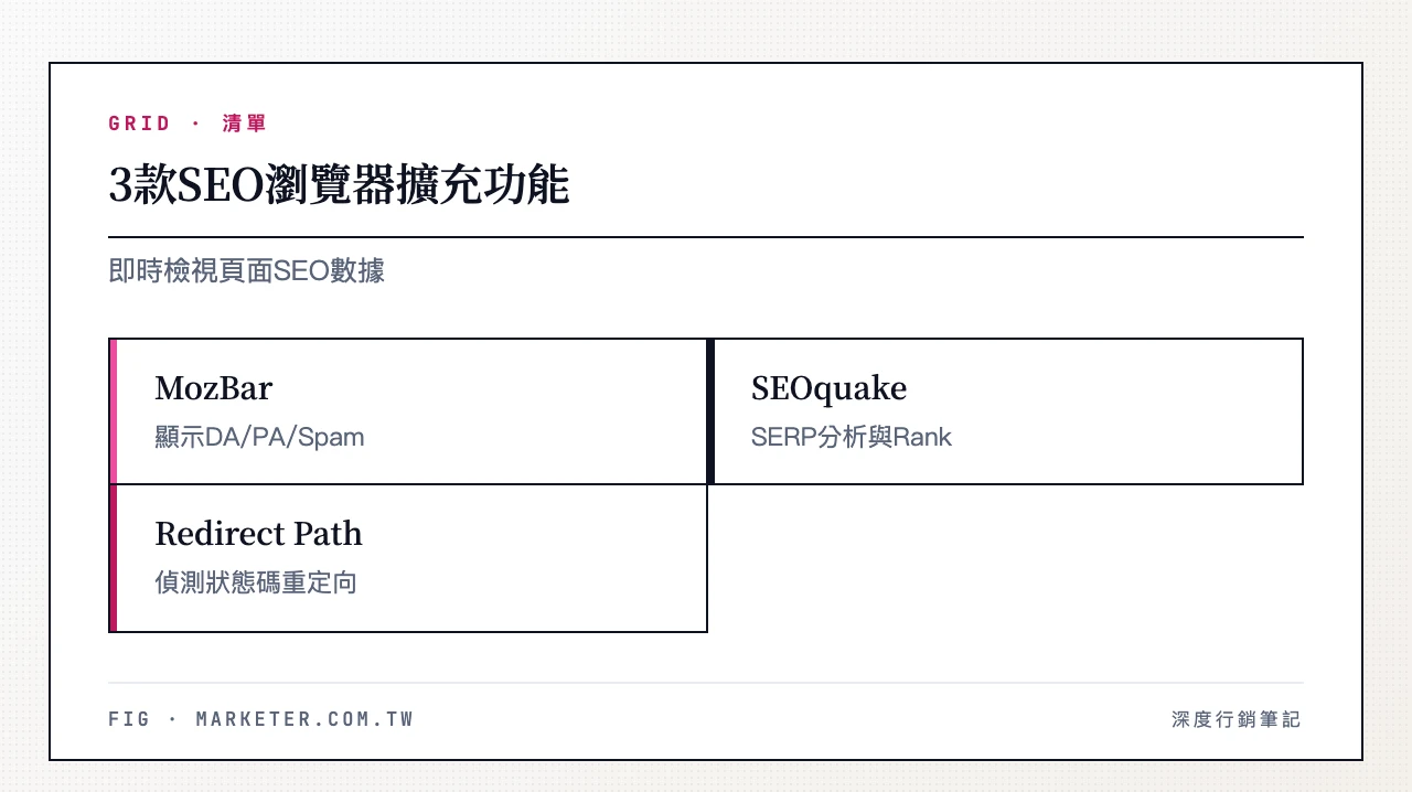 3款SEO瀏覽器擴充功能:MozBar顯示DA/PA/Spam Score、SEOquake顯示SERP完整分析與Semrush Rank、Redirect Path偵測HTTP狀態碼與重定向鏈